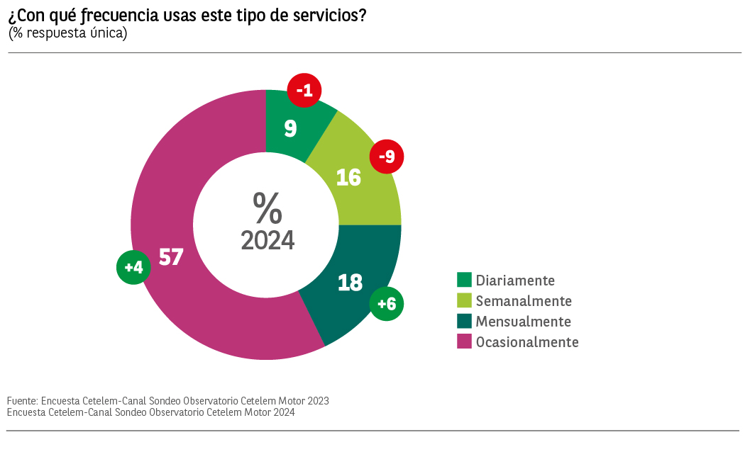 Motosharing El Observatorio Cetelem