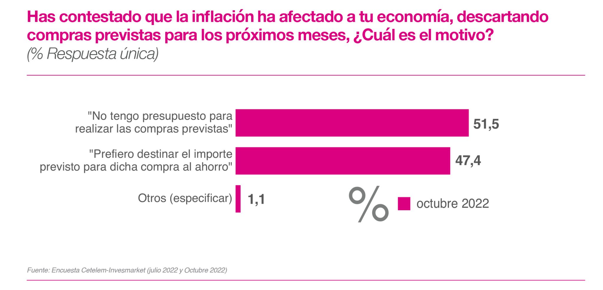 Consumo España 2022 - El impacto de la inflación en el consumo - El