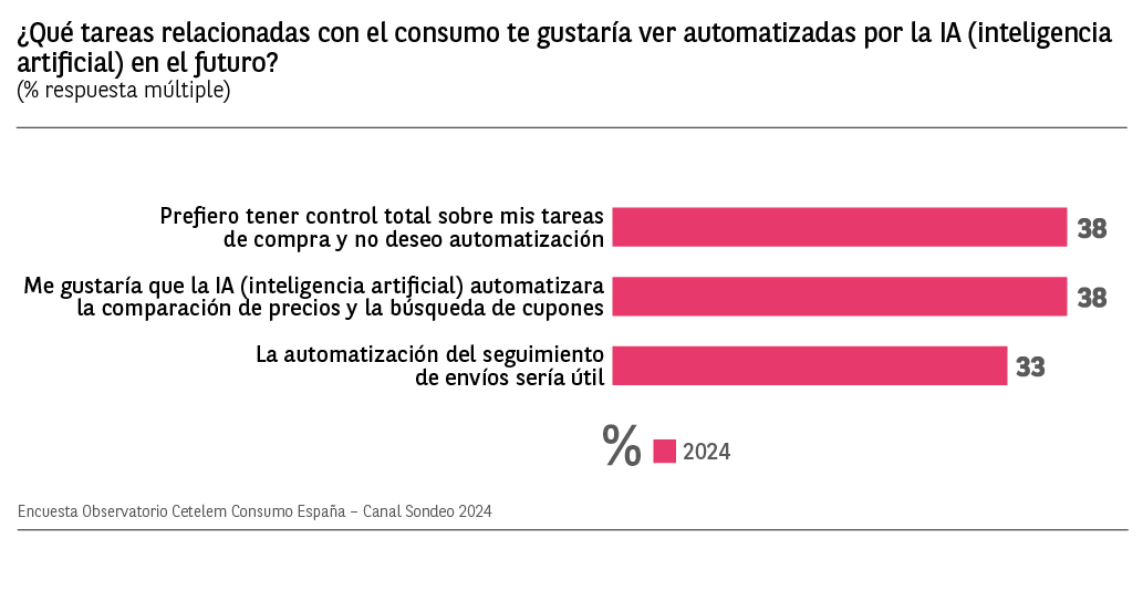 Impacto e implementación de la IA en el proceso de compra - El ...