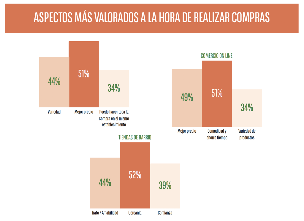 Aspectos más valorados a la hora de realizar compras