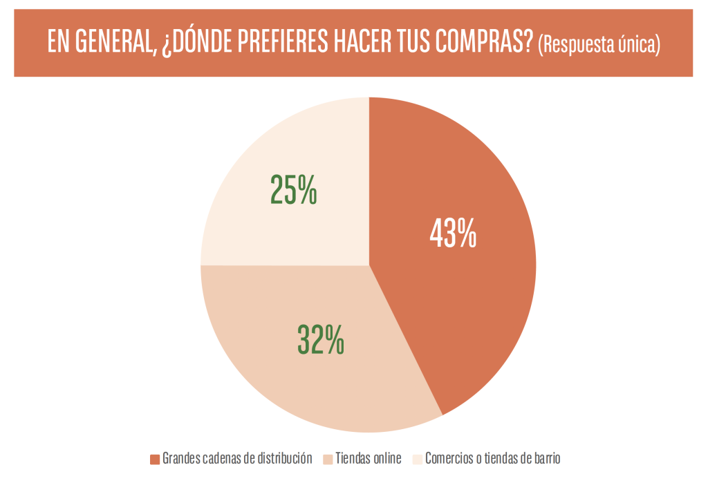 Preferencia de canal para hacer compras