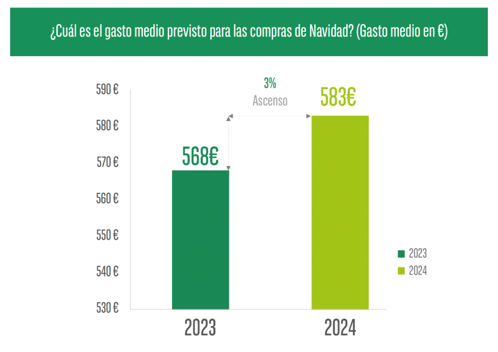 Intención de gasto en Navidad