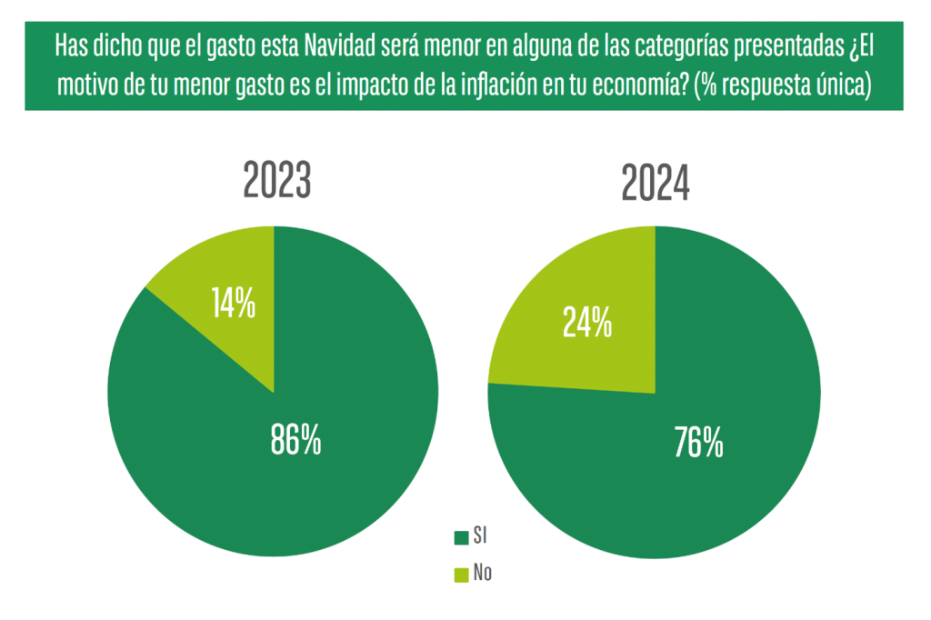 Intención de gasto en Navidad