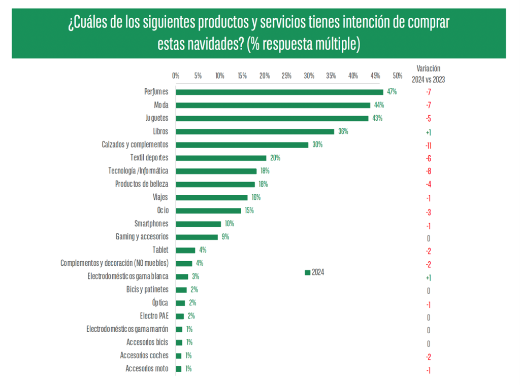 Intención de gasto en Navidad