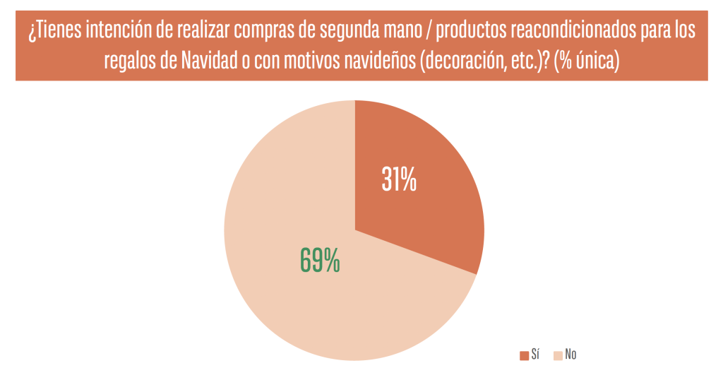 Compras segunda mano en Navidad