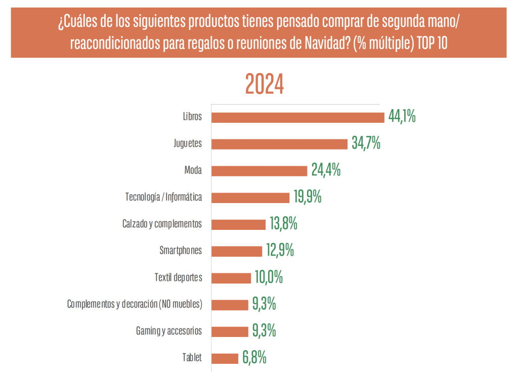 Compras segunda mano en Navidad