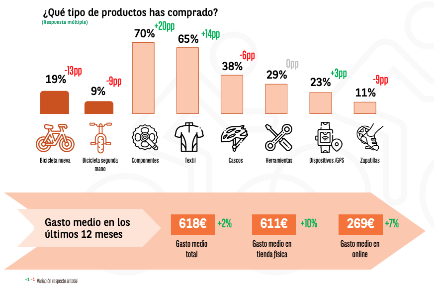 Los seniors y el sector bike