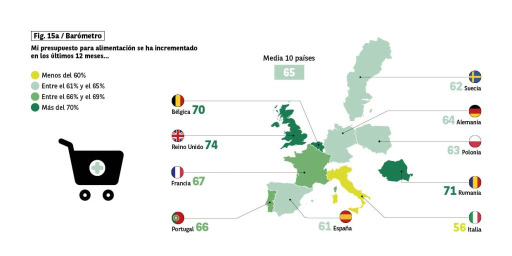 Gráfico- Aumento presupuesto en alimentación