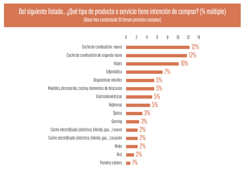 Previsión de Consumo en el último trimestre