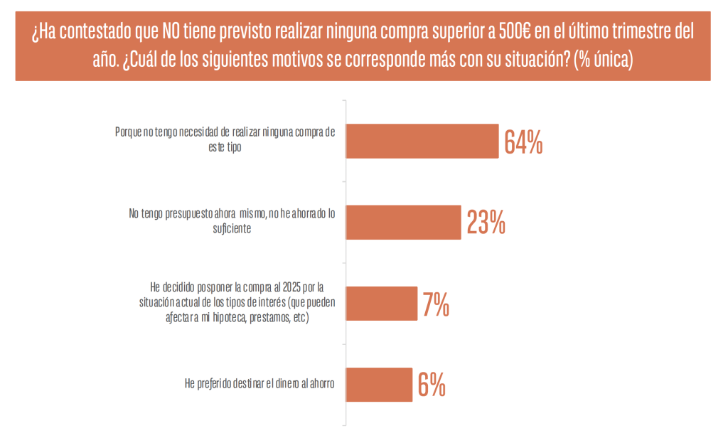 Previsión de Consumo en el último trimestre