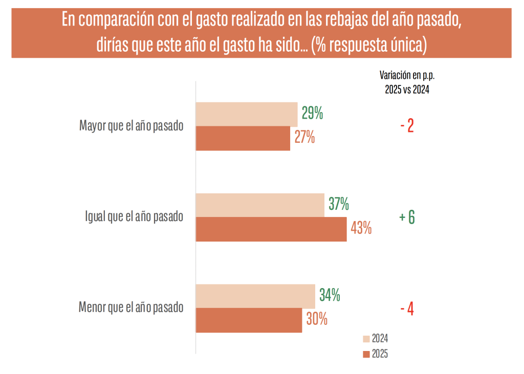 Gasto en rebajas
