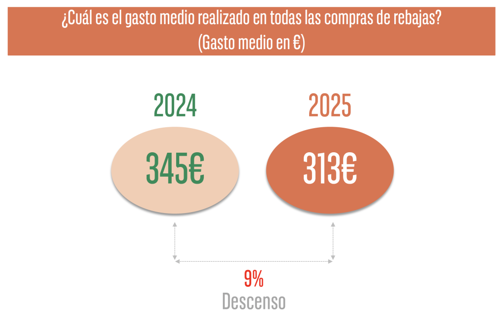 Gasto en rebajas
