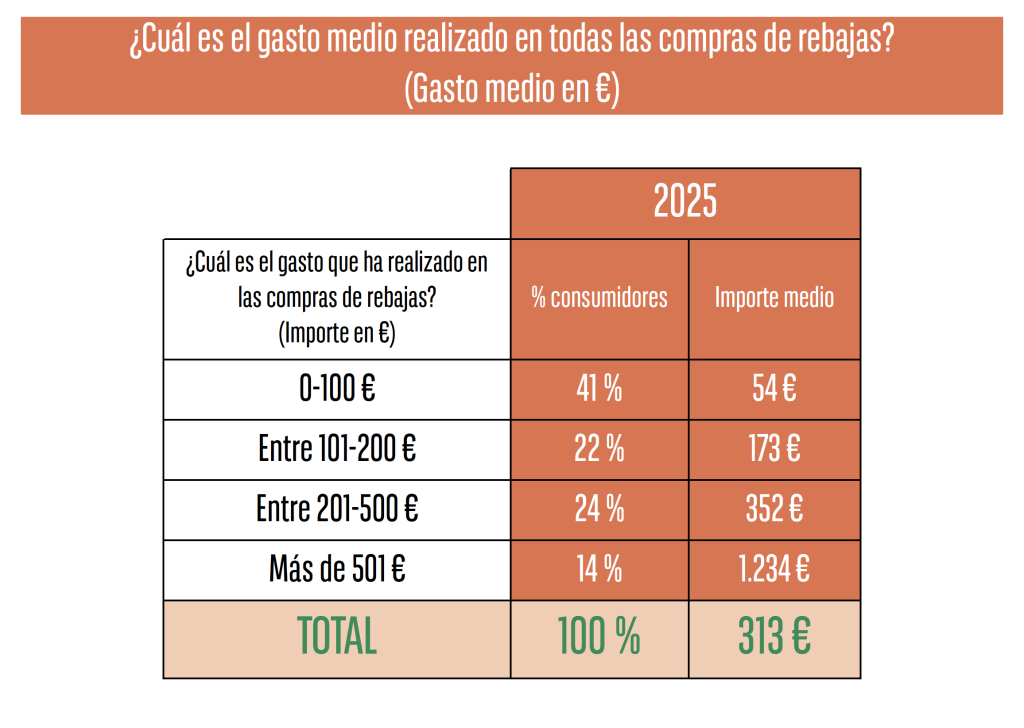 Gasto en rebajas