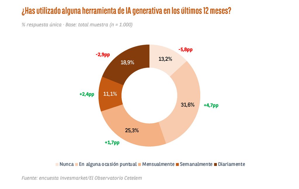 Gráfico: ¿Has utilizado alguna herramienta de IA generativa en los últimos 12 meses?